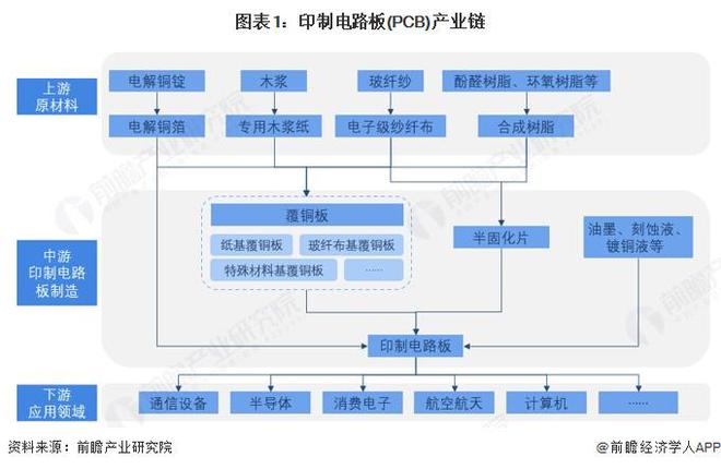 2025年中国印制电路板（PCB）产业价值链分析 原材料价值